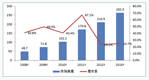 云计算促IDC行业高速发展 多家公司进入收获期